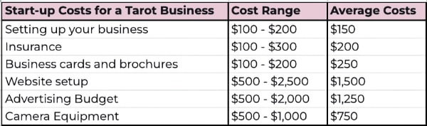 tarot bedrijfskosten kosten