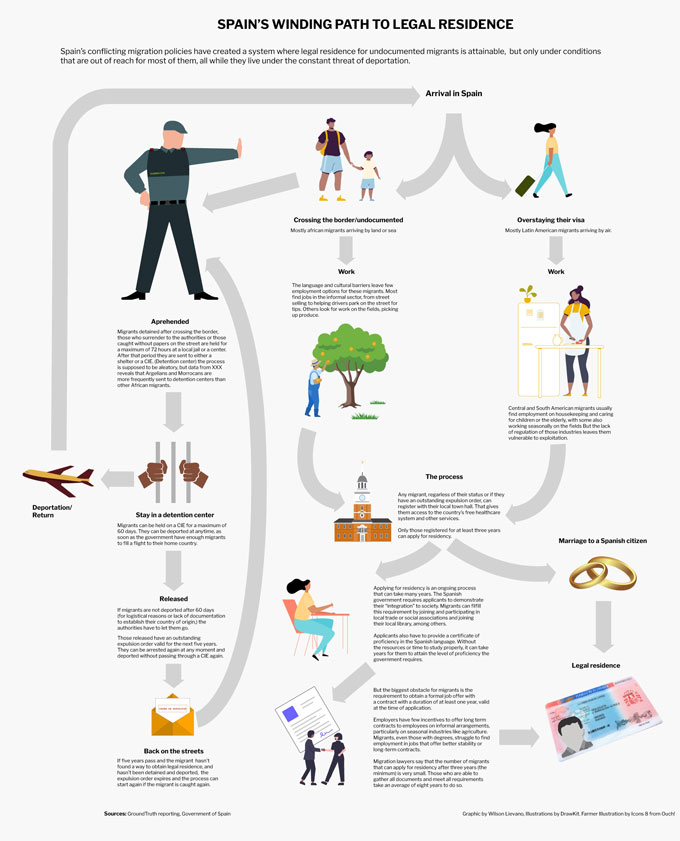Een infographic waarin de weg naar legaal verblijf voor Spaanse migranten wordt uitgelegd