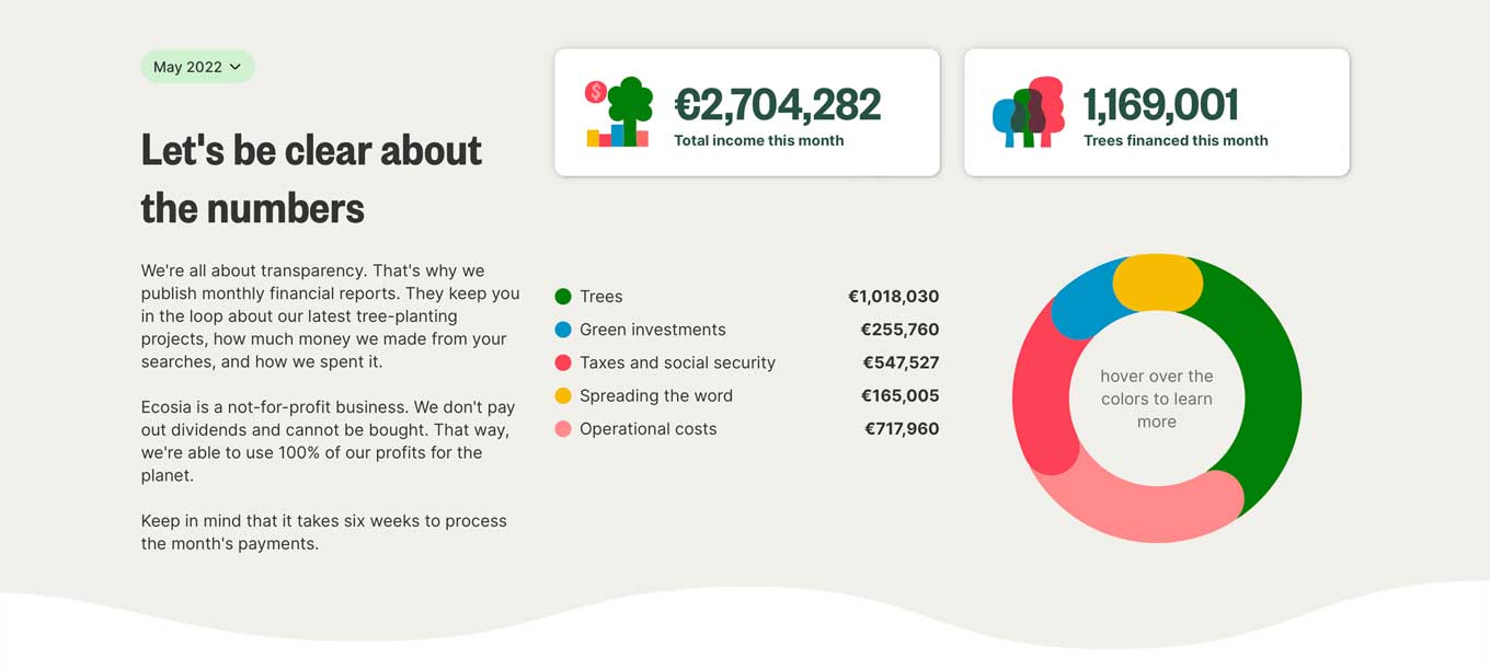 Screenshot van Ecosia's "Geld" pagina, die laat zien hoeveel geld er in mei 2022 is opgehaald en hoeveel bomen het heeft geplant