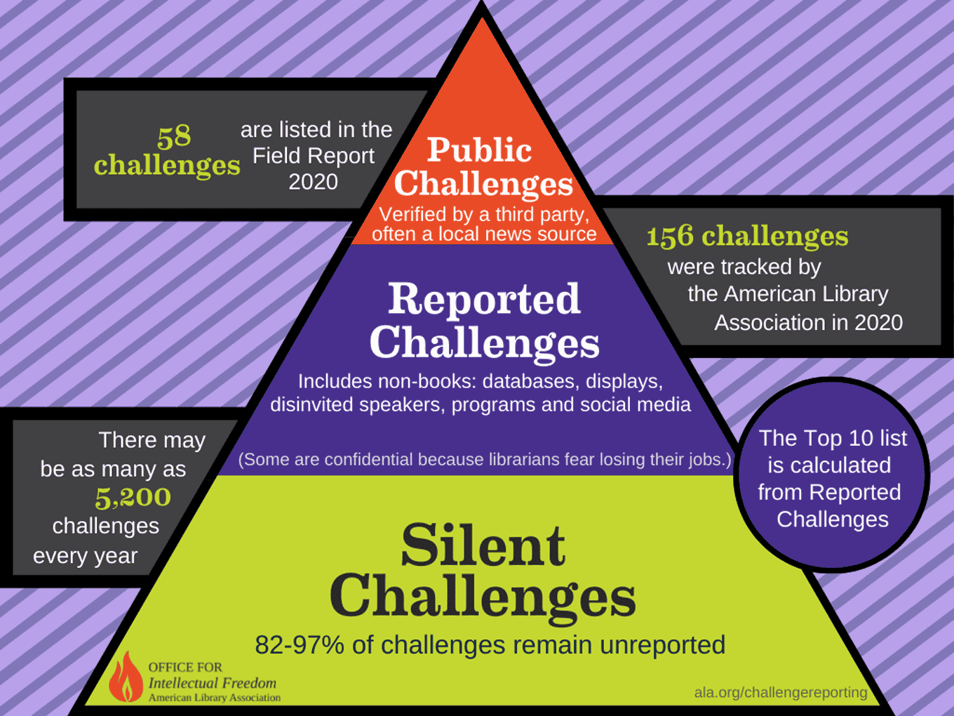 Driehoek infographic met percentages van gerapporteerde uitdagingen