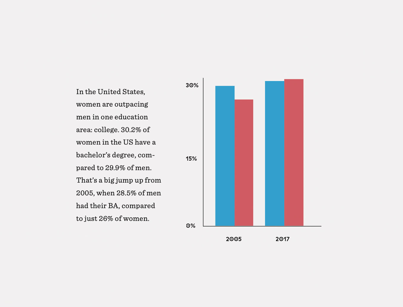 In de Verenigde Staten overtreffen vrouwen mannen op één onderwijsgebied: de universiteit. 30,2% van de vrouwen in de VS heeft een bachelordiploma, vergeleken met 29,9% van de mannen. Dat is een grote sprong omhoog ten opzichte van 2005, toen 28,5% van de mannen hun BA had, vergeleken met slechts 26% van de vrouwen.