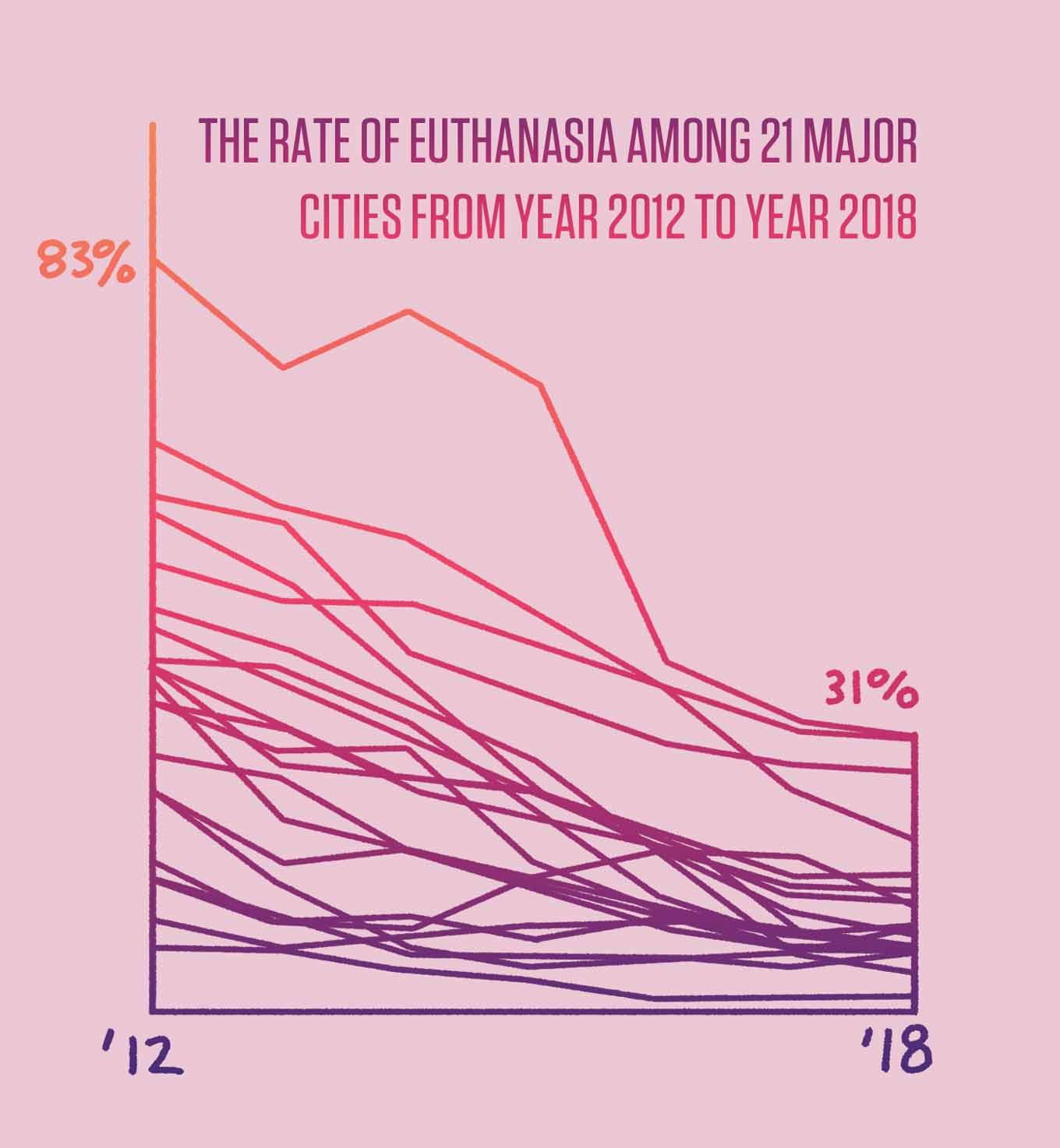 Grafiek met dalende trends - Het aantal euthanasie onder 21 grote steden van het jaar 2012 tot het jaar 2018