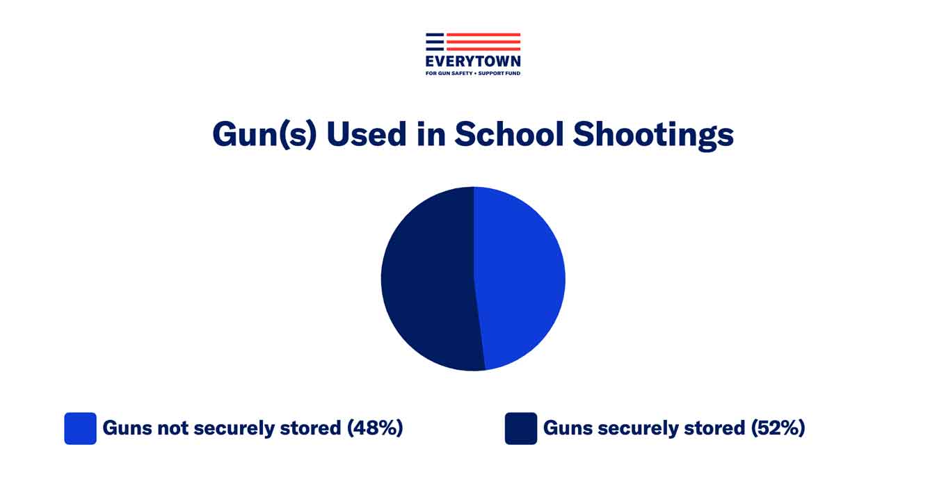 Gewer(en) gebruikt bij schietpartijen op scholen: 48% werd niet veilig opgeslagen. 52% werd veilig opgeslagen.