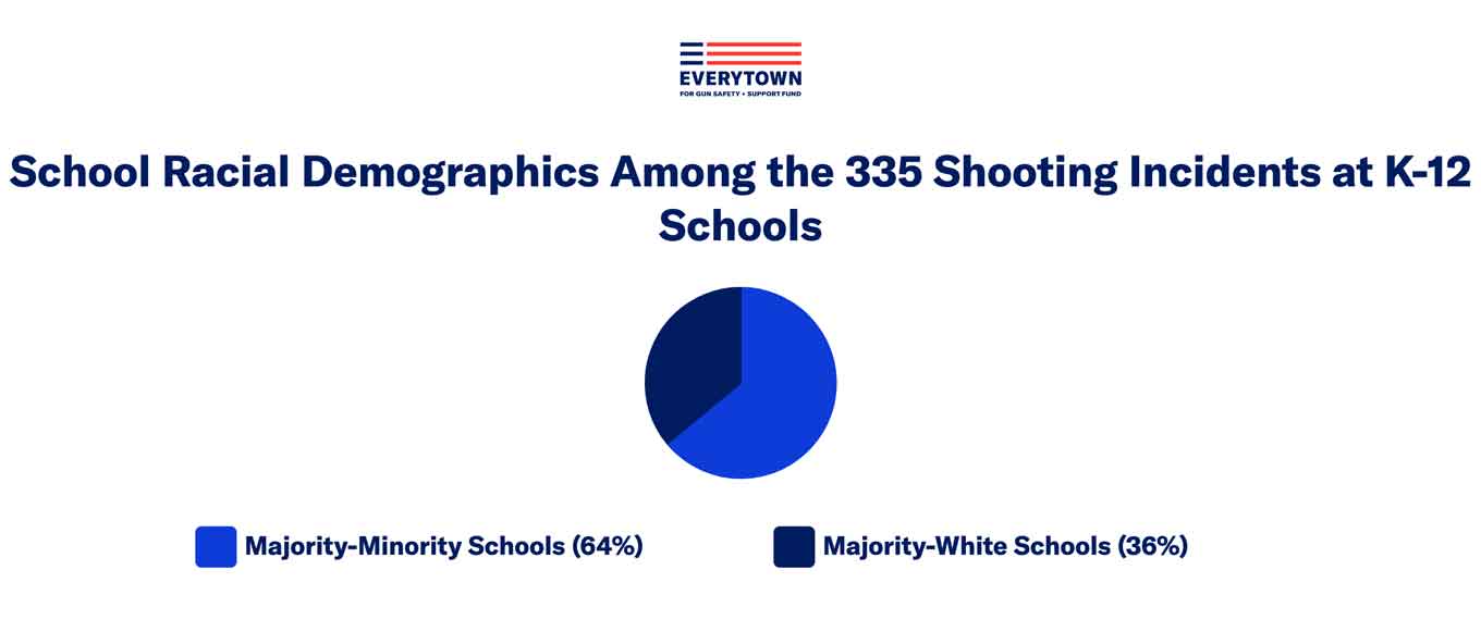 School raciale demografie onder de 335 school schietincidenten op K-12 scholen. Meerderheid Minderheidsscholen op 64% en Meerderheid Blanke Scholen op 36%