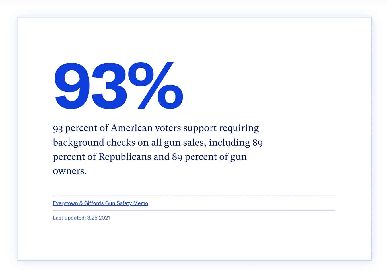 93% 93 procent van de Amerikaanse kiezers steunt het verplichten van achtergrondcontroles op alle wapenverkopen, waaronder 89 procent van de Republikeinen en 89 procent van de wapenbezitters.