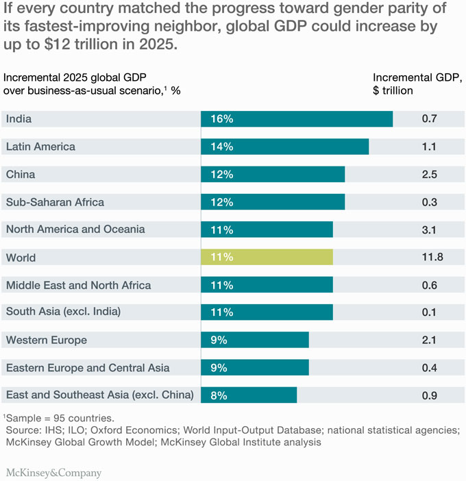 Als elk land de vooruitgang in de richting van gendergelijkheid van zijn snelst verbeterende buurland zou evenaren, zou het wereldwijde bbp in 2025 met maximaal $ 12 biljoen kunnen stijgen.