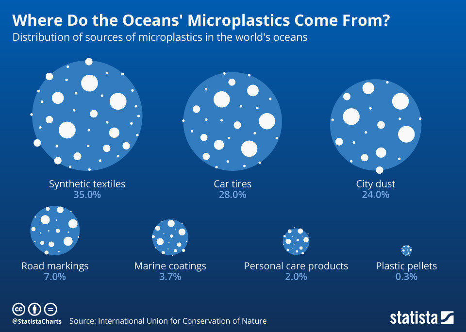 een infographic die laat zien waar microplastics vandaan komen