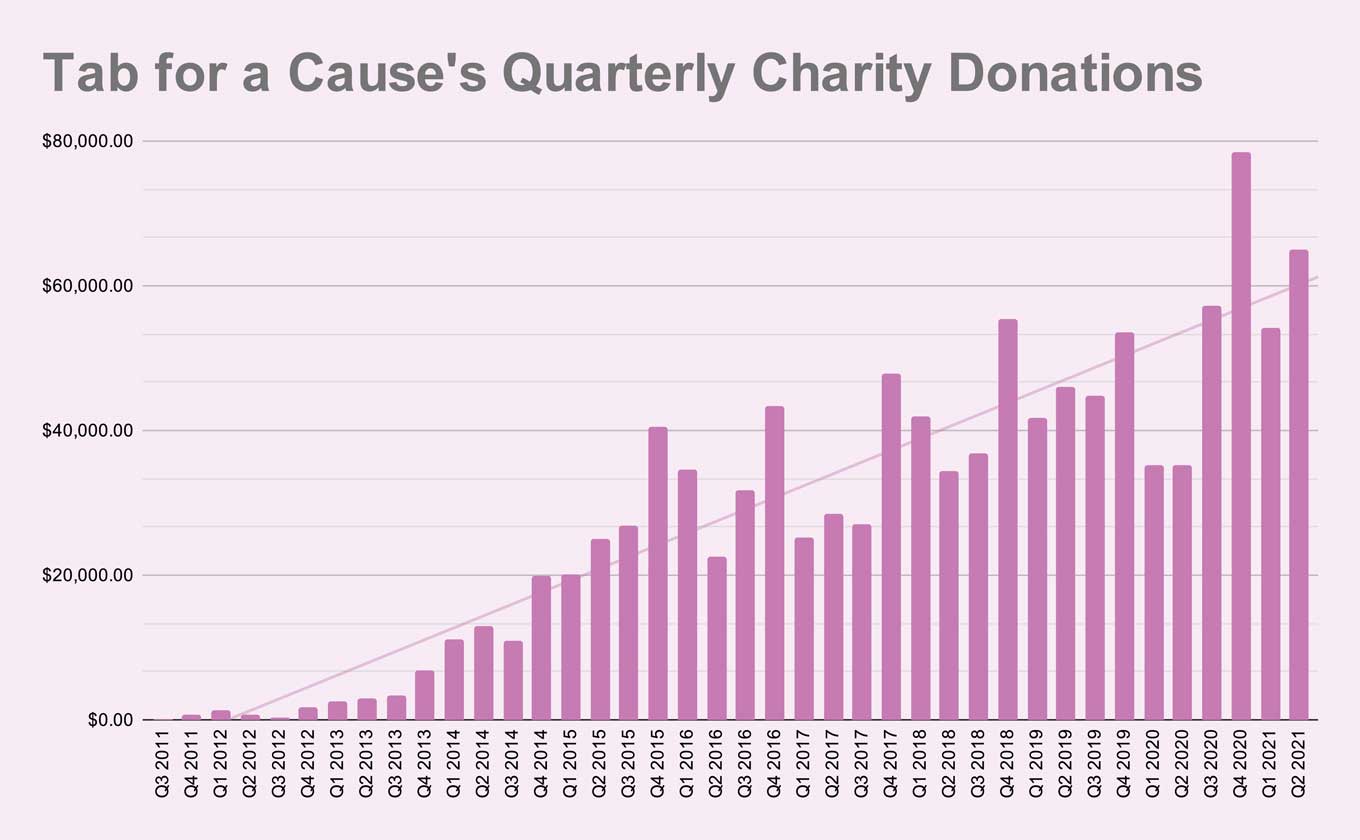 Deze grafiek van de driemaandelijkse liefdadigheidsdonaties van Tab for a Cause laat zien hoe Tab for a Cause grotendeels kwartaal op kwartaal groei heeft gezien in hun donaties aan non-profitorganisaties