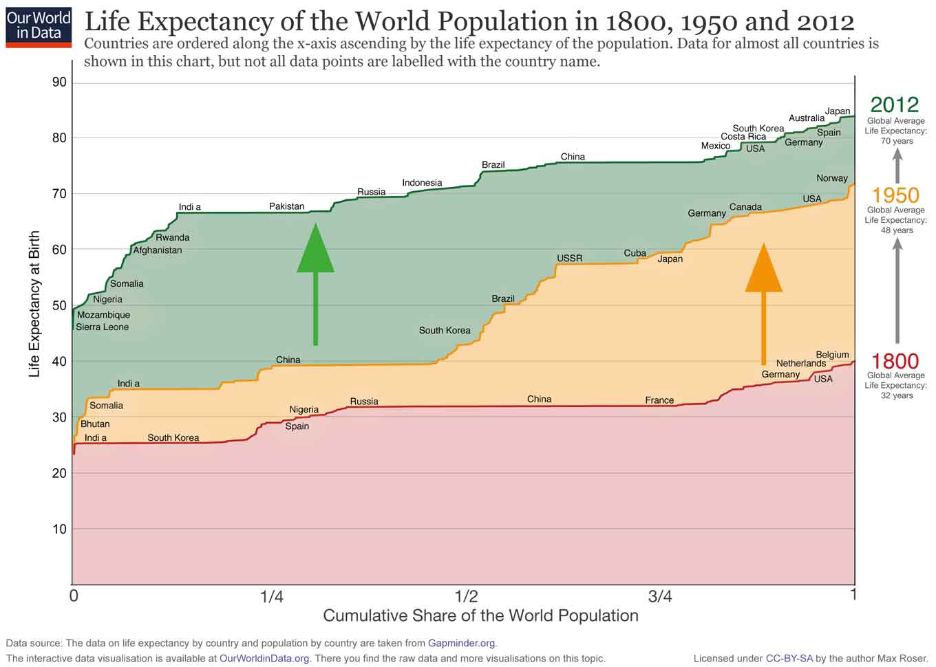 Op de x-as vind je het cumulatieve aandeel van de wereldbevolking. En alle landen van de wereld zijn geordend langs de x-as oplopend door de levensverwachting van de bevolking. Op de y-as zie je de levensverwachting van elk land.  Voor 1800 (rode lijn) zie je dat de landen links – India en ook Zuid-Korea – een levensverwachting hebben rond de 25. Helemaal rechts zie je dat in 1800 geen enkel land een levensverwachting boven de 40 had (België had de hoogste levensverwachting met slechts 40 jaar).  In 1950 was de levensverwachting van alle landen hoger dan in 1800 en de rijkere landen in Europa en Noord-Amerika hadden een levensverwachting van meer dan 60 jaar - in de loop van modernisering en industrialisatie verbeterde de gezondheid van de bevolking dramatisch. Maar de helft van de wereldbevolking – kijk naar India en China – boekte weinig vooruitgang. Daarom was de wereld in 1950 zeer ongelijk in levensstandaard – duidelijk verdeeld tussen ontwikkelde landen en ontwikkelingslanden.