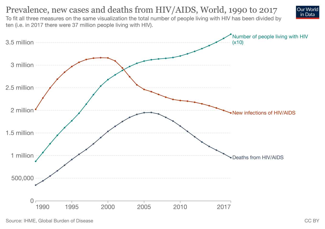 De jaren 1990 zagen een aanzienlijke toename van het aantal mensen besmet met HIV en sterven aan AIDS.  Tussen 1996 en 2001 raakten jaarlijks meer dan 3 miljoen mensen besmet met hiv. Sindsdien begon het aantal nieuwe besmettingen af te nemen en in 2017 werd het teruggebracht tot onder de 2 miljoen. Het laagste aantal nieuwe besmettingen sinds 1990.  Het aantal aids-gerelateerde sterfgevallen steeg gedurende de jaren 1990 en bereikte een piek in 2005, 2006 toen in beide jaren bijna 2 miljoen mensen stierven. Sindsdien is ook het jaarlijkse aantal sterfgevallen door aids gedaald en sindsdien gehalveerd. 2017 was het eerste jaar sinds de piek waarin minder dan 1 miljoen mensen stierven aan aids.  De grafiek toont ook de voortdurende toename van het aantal mensen met hiv. Het tempo van de toename is vertraagd in vergelijking met de jaren 1990, maar het absolute aantal is op het hoogste ooit met meer dan 36 miljoen mensen wereldwijd die leven met HIV.