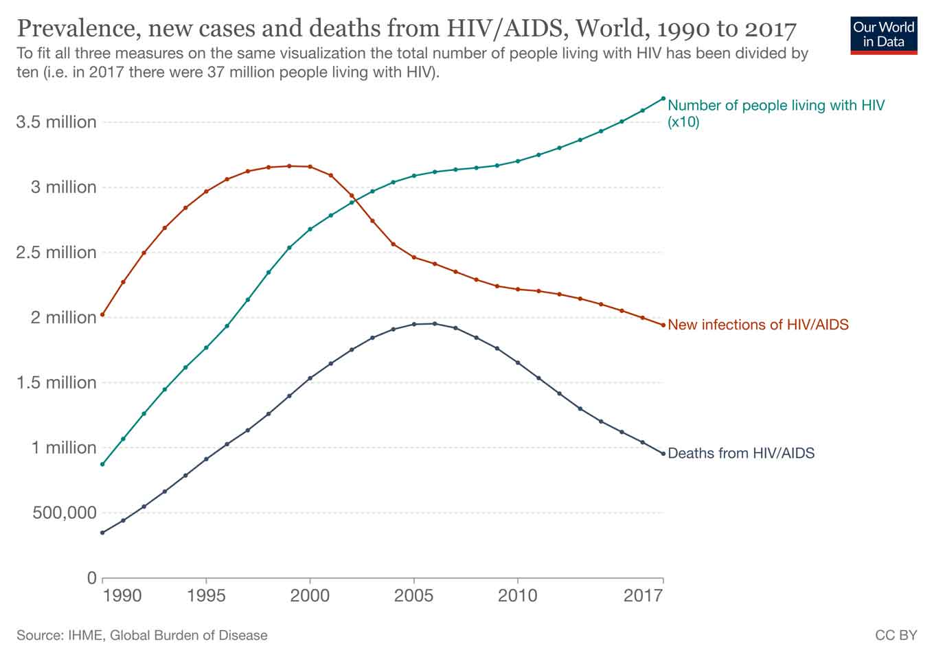 De jaren 1990 zagen een aanzienlijke toename van het aantal mensen besmet met HIV en sterven aan AIDS. Tussen 1996 en 2001 raakten jaarlijks meer dan 3 miljoen mensen besmet met hiv. Sindsdien begon het aantal nieuwe besmettingen af te nemen en in 2017 werd het teruggebracht tot onder de 2 miljoen. Het laagste aantal nieuwe besmettingen sinds 1990. Het aantal aids-gerelateerde sterfgevallen steeg gedurende de jaren 1990 en bereikte een piek in 2005, 2006 toen in beide jaren bijna 2 miljoen mensen stierven. Sindsdien is ook het jaarlijkse aantal sterfgevallen door aids gedaald en sindsdien gehalveerd. 2017 was het eerste jaar sinds de piek waarin minder dan 1 miljoen mensen stierven aan aids. De grafiek toont ook de voortdurende toename van het aantal mensen met hiv. Het tempo van de toename is vertraagd in vergelijking met de jaren 1990, maar het absolute aantal is op het hoogste ooit met meer dan 36 miljoen mensen wereldwijd die leven met HIV.