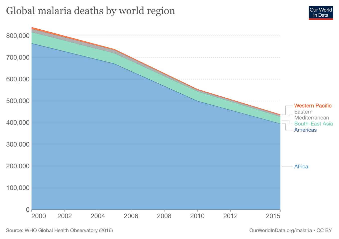 Schattingen van malariasterfte van de WHO Sinds het begin van de 21e eeuw heeft de WHO wereldwijde schattingen gepubliceerd van het aantal mensen dat sterft aan malaria. In deze 15 jaar is het wereldwijde dodental gehalveerd: van 839.000 doden in 2000 naar 438.000 in 2015.