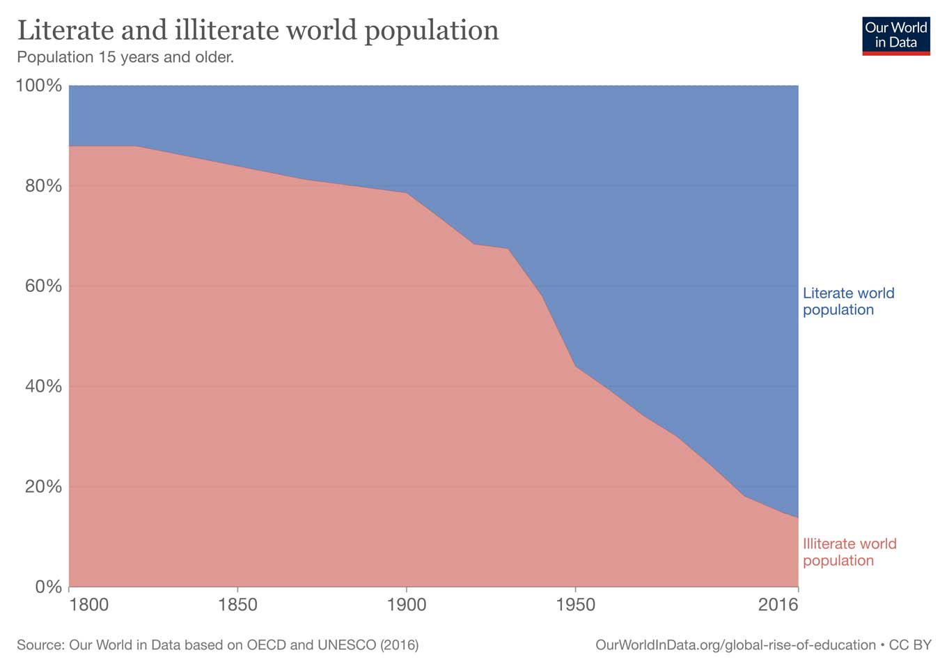 Grafiek met een verbetering van de alfabetiseringsgraad sinds 1800