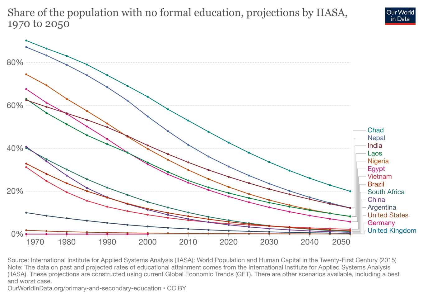 Aandeel van de bevolking zonder formele opleiding, projecties door IIASA, 1970 tot 2050