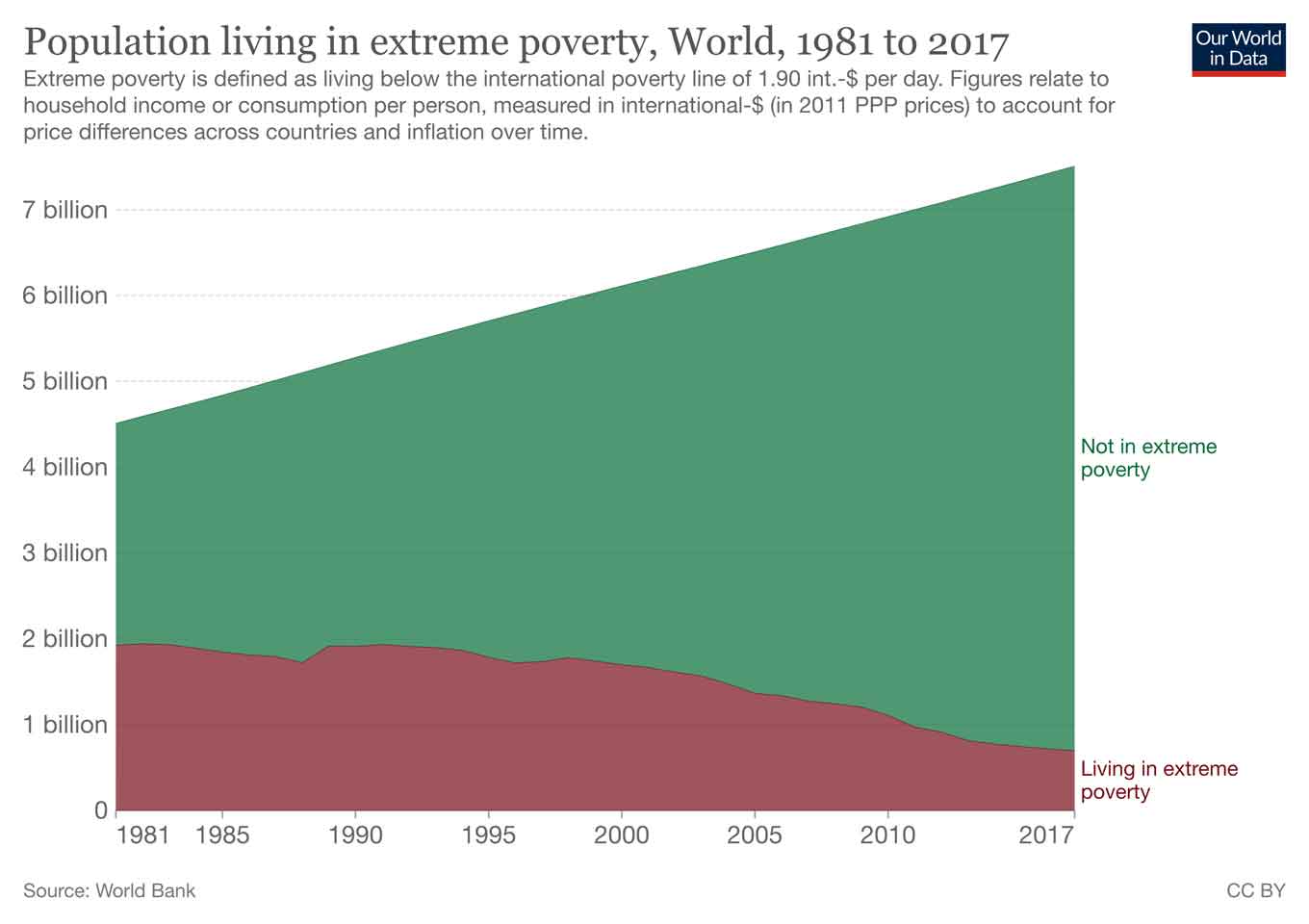 Grafiek: Bevolking die in exreme armoede leeft, blijft afnemen