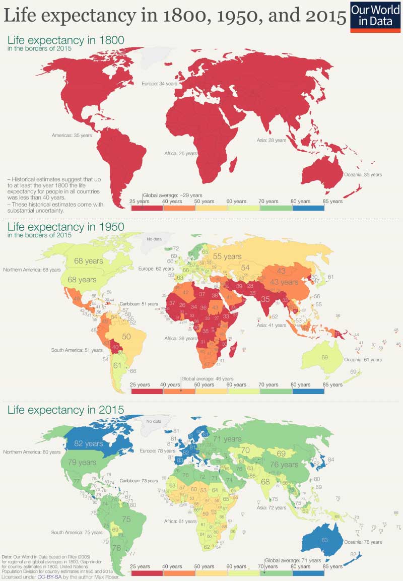 Twee keer zo lang – levensverwachting over de hele wereld De drie kaarten tonen de wereldwijde geschiedenis van de levensverwachting in de afgelopen twee eeuwen.1