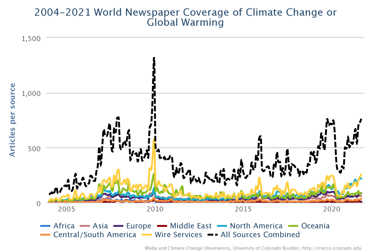 2004-2021 World Newspaper Berichtgeving over klimaatverandering of opwarming van de aardeC