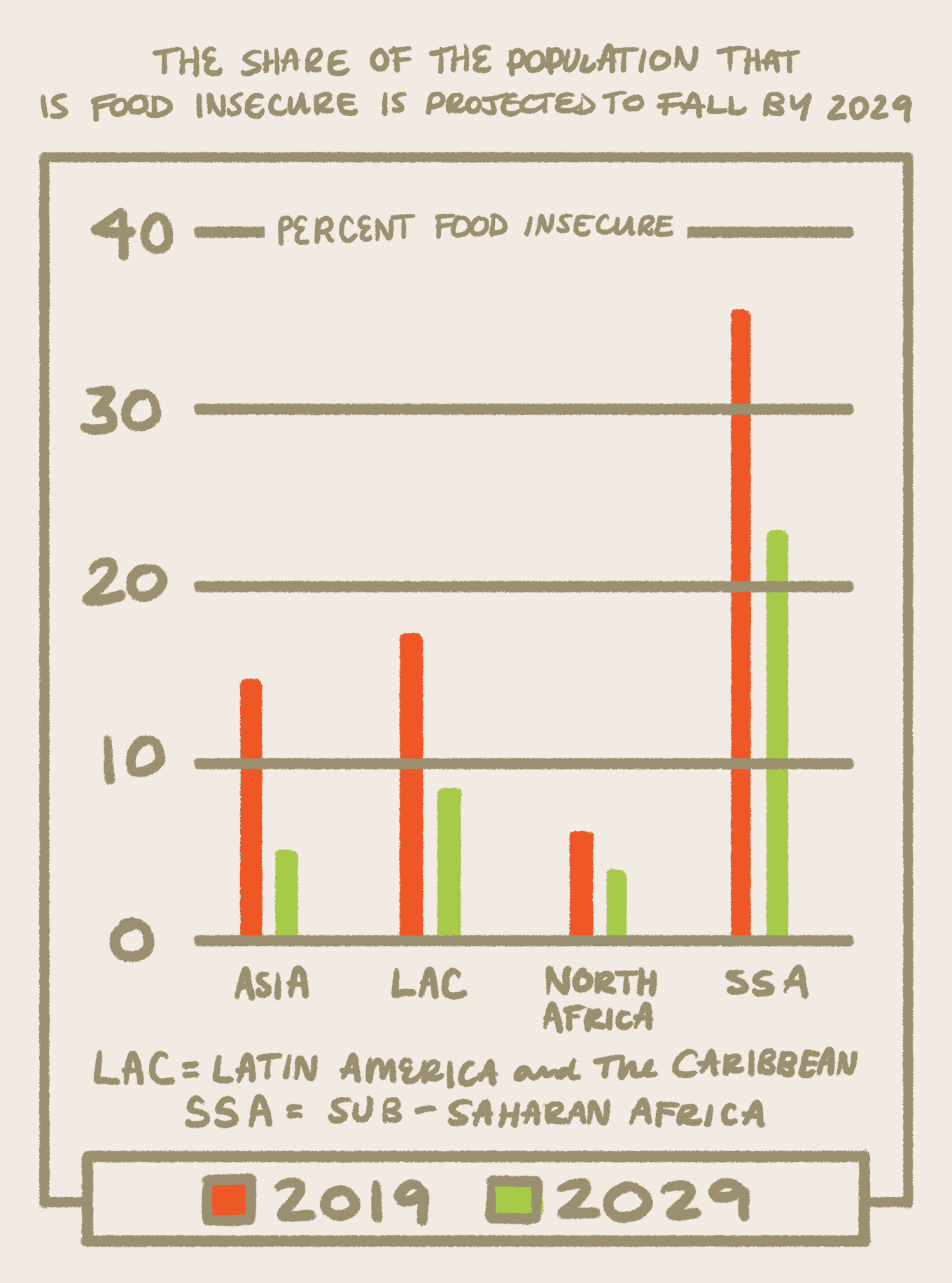 World Hunger Statistics Graph: Het aandeel van de bevolking dat voedselonzeker is, zal naar verwachting dalen tegen 2029 / Grafiek met afnames van voedselonzekerheid in Latijns-Amerika, het Caribisch gebied, Sub-Sahara Afrika, Noord-Afrika en Azië