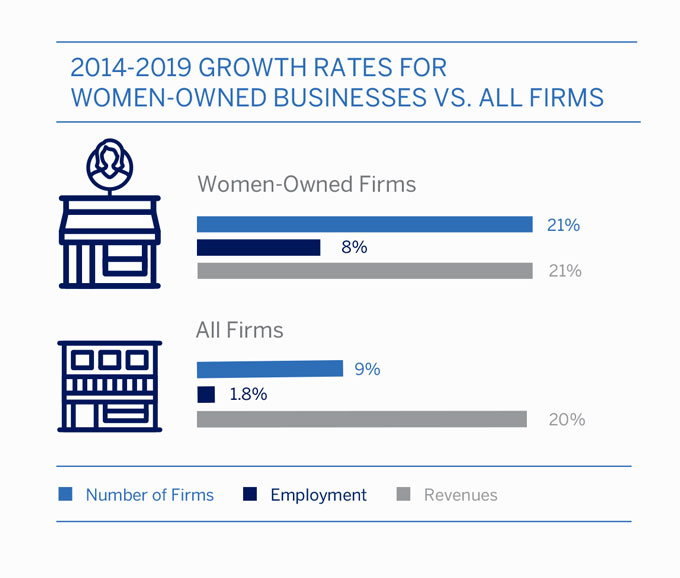 2014-2019 Groeipercentages voor bedrijven die eigendom zijn van vrouwen versus alle bedrijven