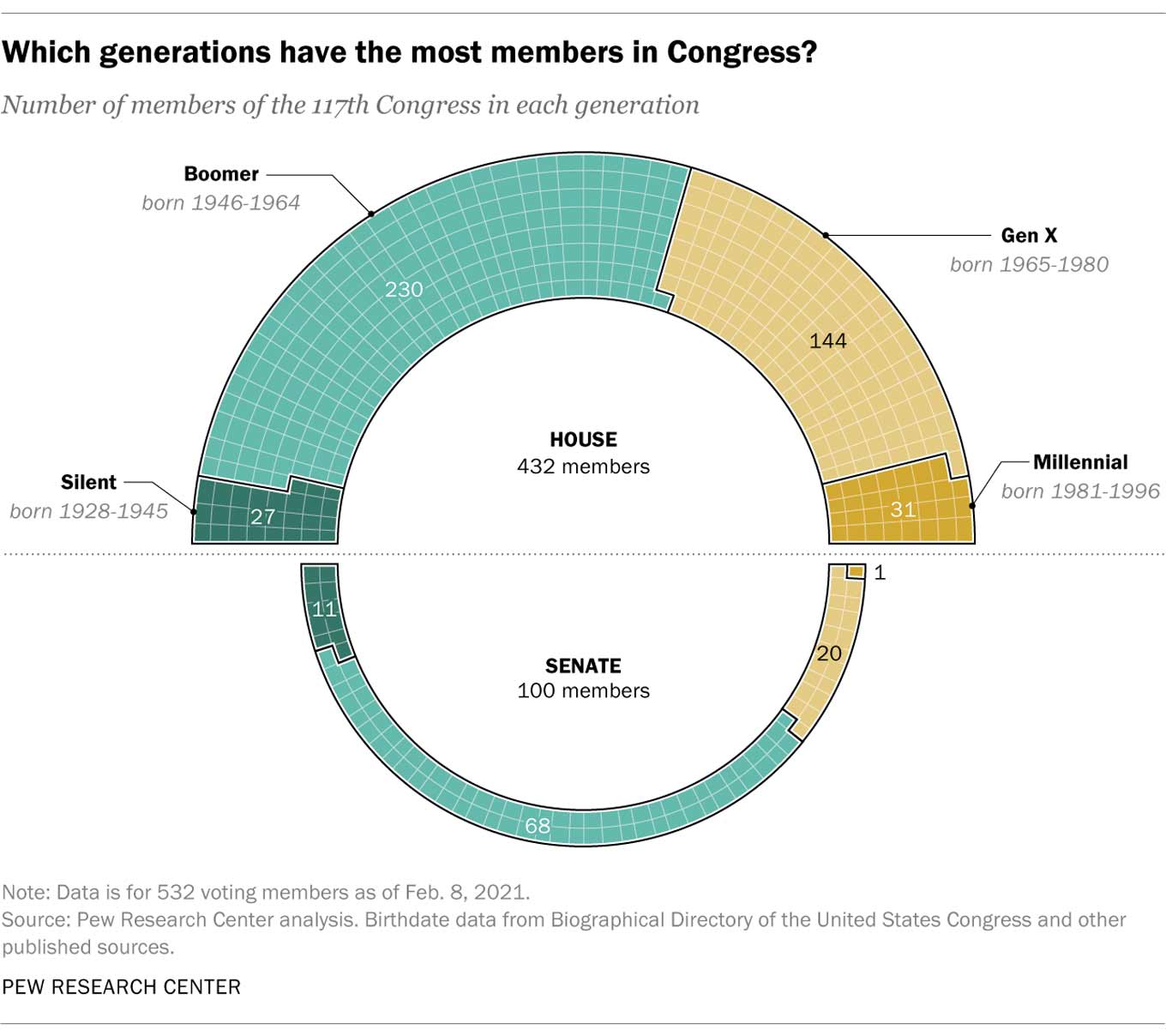 Een grafiek die laat zien dat boomers aanzienlijk meer congresleden hebben dan welke andere generatie dan ook, gevolgd door Gen X, Millennials en vervolgens de Stille Generatie