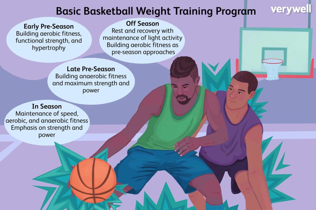 Algemeen gewichtstrainingsprogramma voor basketbal